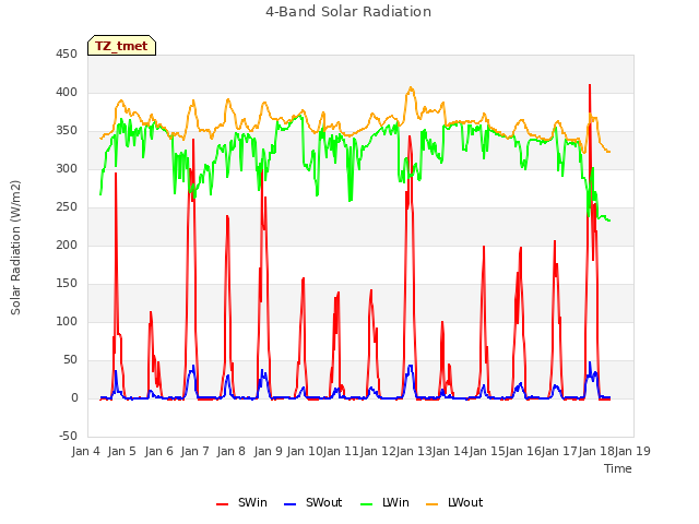 plot of 4-Band Solar Radiation