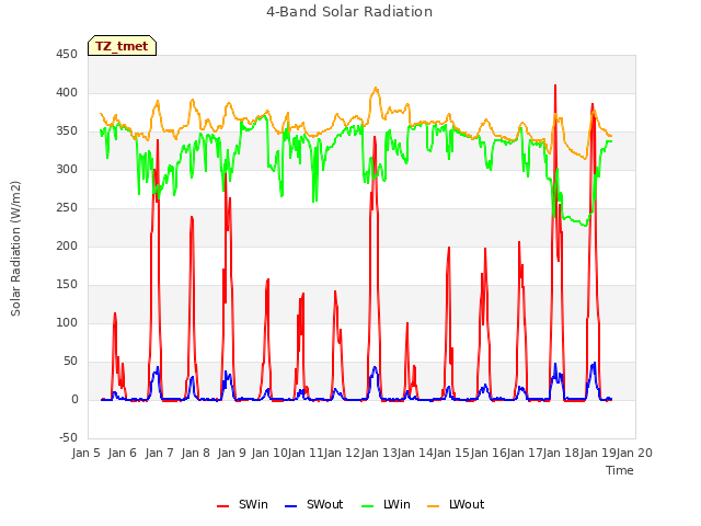 plot of 4-Band Solar Radiation