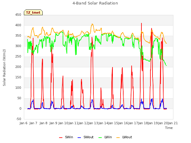 plot of 4-Band Solar Radiation