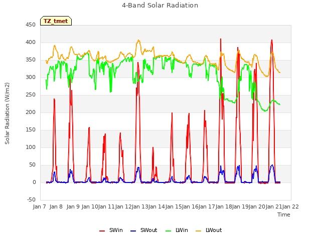 plot of 4-Band Solar Radiation