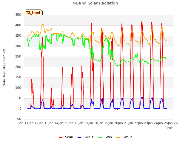 plot of 4-Band Solar Radiation