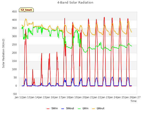 plot of 4-Band Solar Radiation