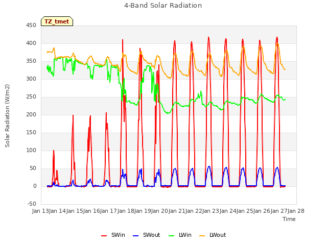 plot of 4-Band Solar Radiation