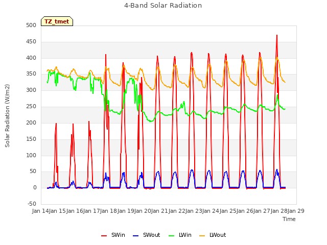 plot of 4-Band Solar Radiation