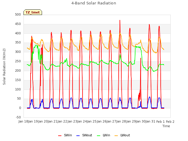 plot of 4-Band Solar Radiation