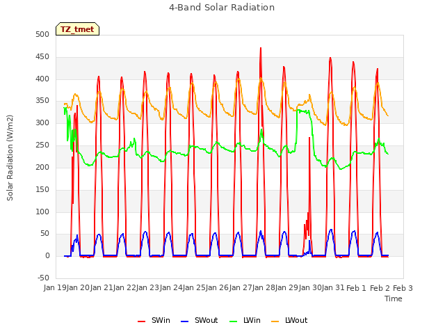 plot of 4-Band Solar Radiation