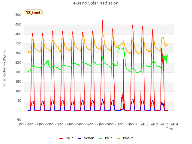 plot of 4-Band Solar Radiation