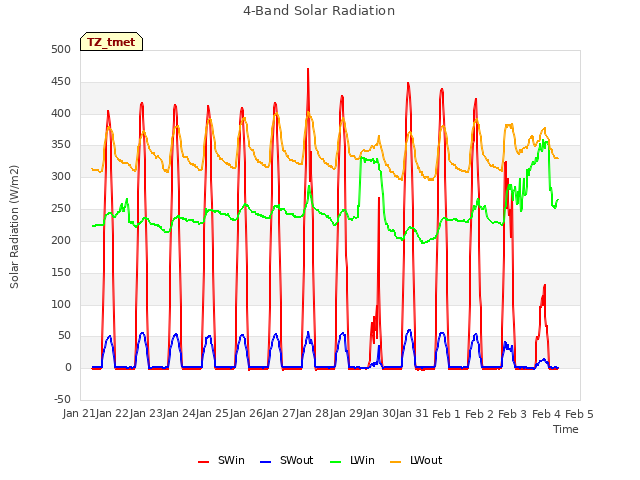 plot of 4-Band Solar Radiation