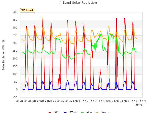 plot of 4-Band Solar Radiation