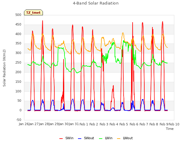 plot of 4-Band Solar Radiation