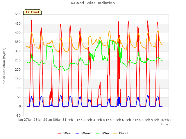 plot of 4-Band Solar Radiation