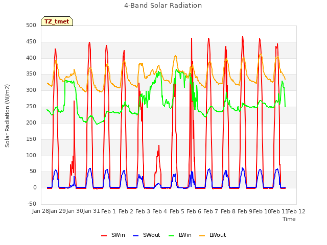 plot of 4-Band Solar Radiation