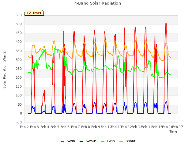 plot of 4-Band Solar Radiation