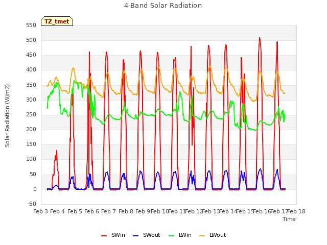 plot of 4-Band Solar Radiation