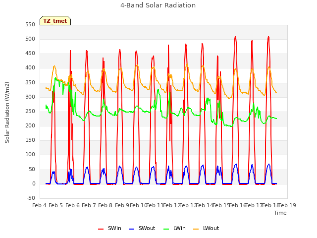 plot of 4-Band Solar Radiation