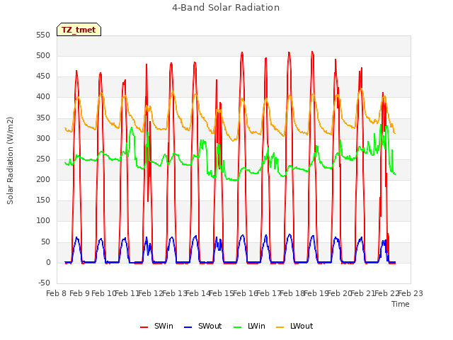 plot of 4-Band Solar Radiation