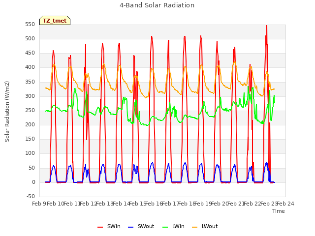 plot of 4-Band Solar Radiation