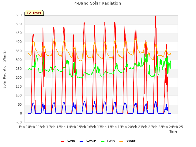 plot of 4-Band Solar Radiation