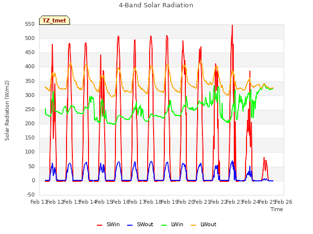 plot of 4-Band Solar Radiation