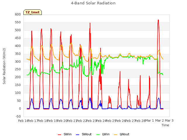 plot of 4-Band Solar Radiation