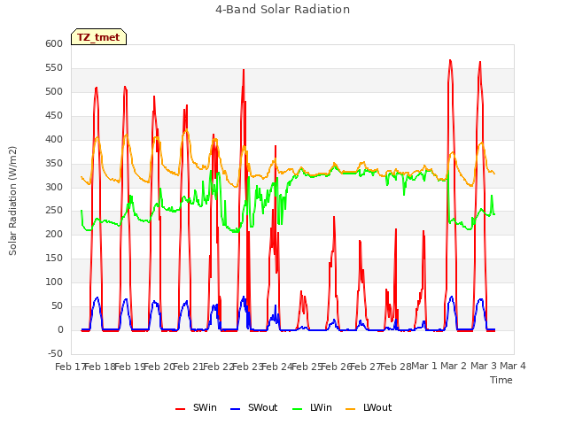 plot of 4-Band Solar Radiation