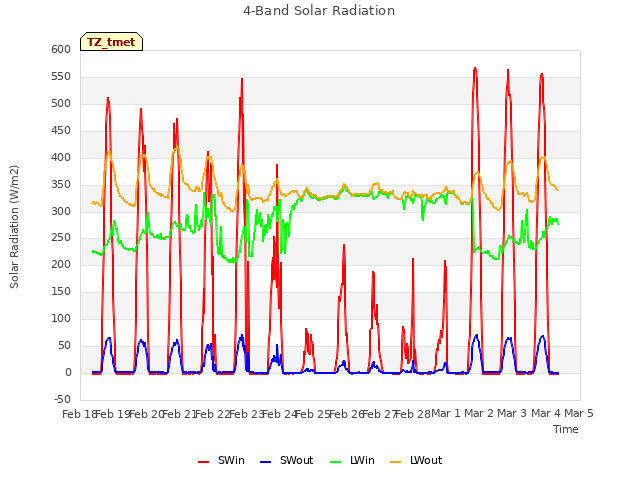 plot of 4-Band Solar Radiation