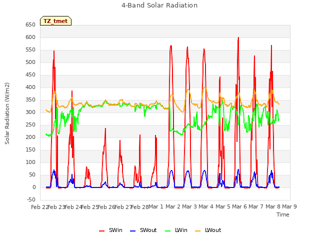 plot of 4-Band Solar Radiation