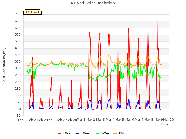 plot of 4-Band Solar Radiation