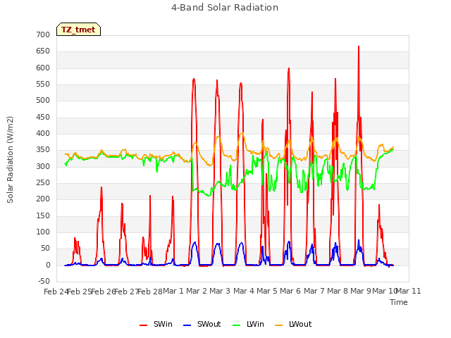 plot of 4-Band Solar Radiation