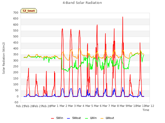 plot of 4-Band Solar Radiation