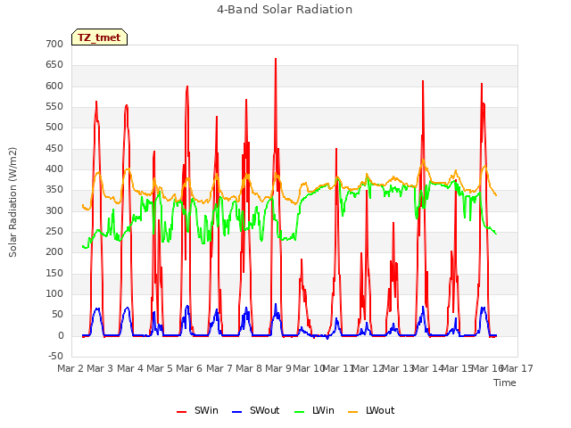 plot of 4-Band Solar Radiation