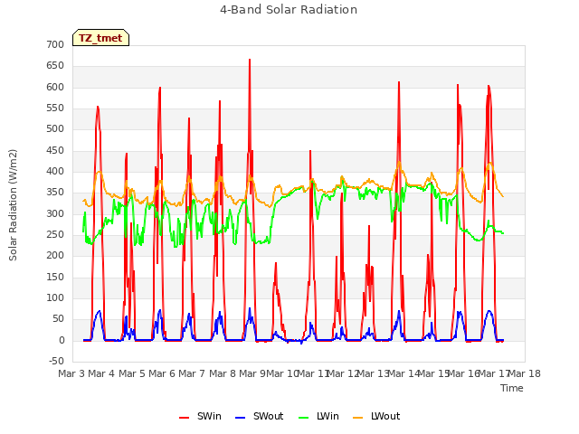 plot of 4-Band Solar Radiation