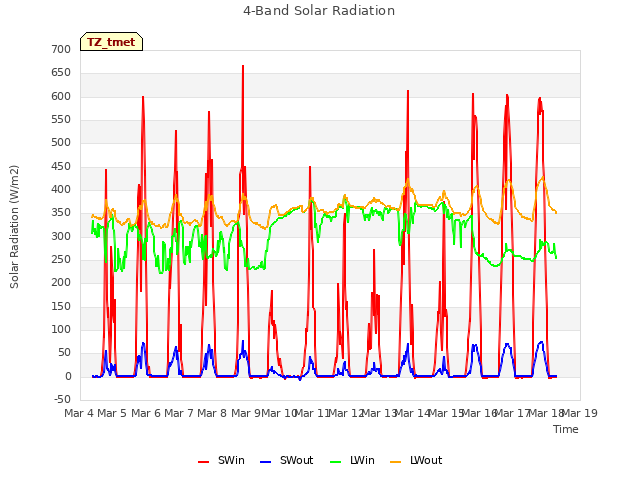 plot of 4-Band Solar Radiation