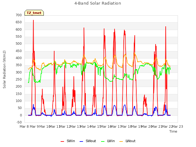 plot of 4-Band Solar Radiation