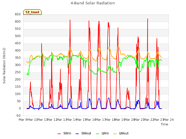 plot of 4-Band Solar Radiation