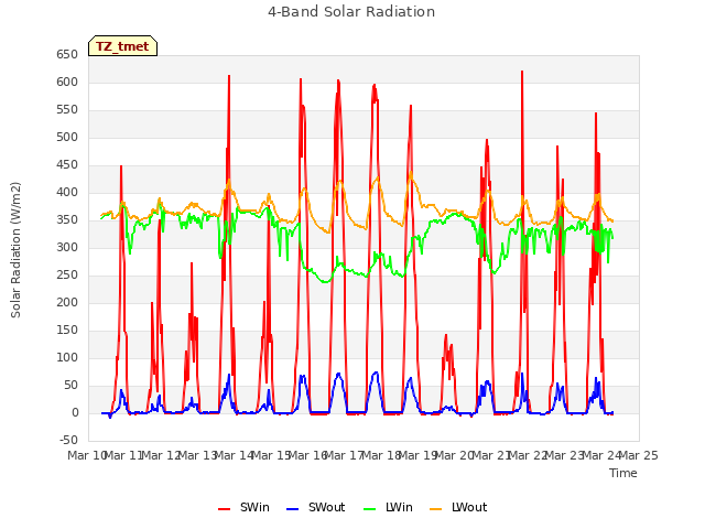 plot of 4-Band Solar Radiation