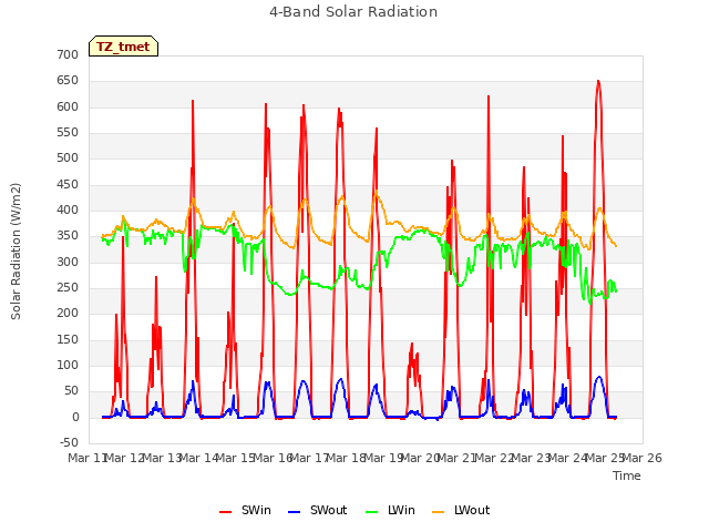 plot of 4-Band Solar Radiation