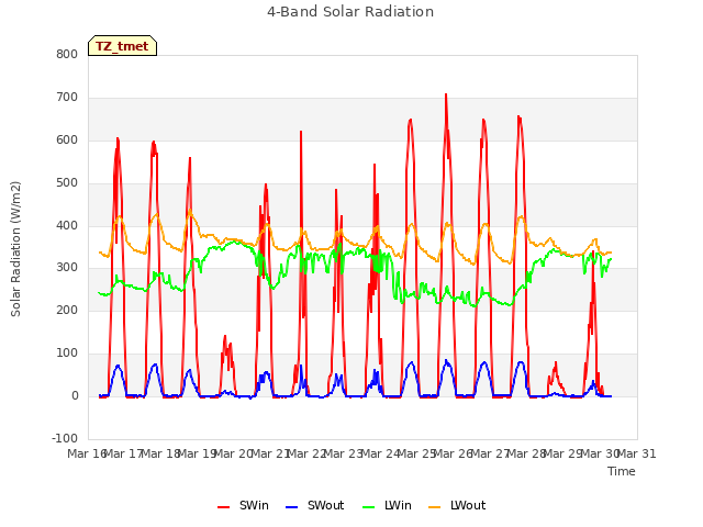 plot of 4-Band Solar Radiation