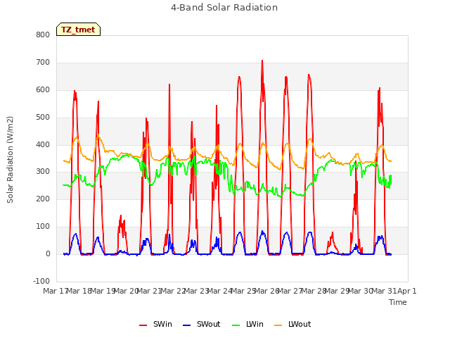 plot of 4-Band Solar Radiation