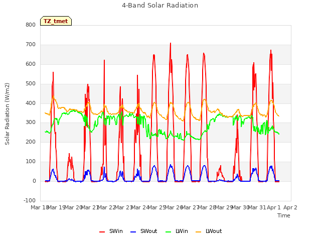 plot of 4-Band Solar Radiation