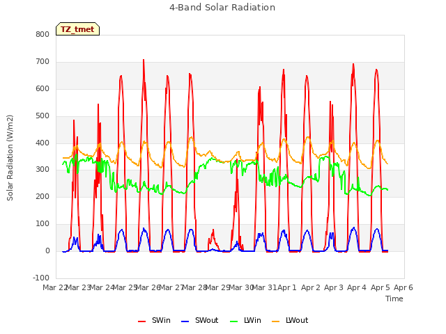 plot of 4-Band Solar Radiation