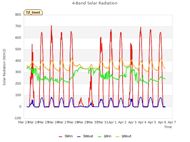 plot of 4-Band Solar Radiation