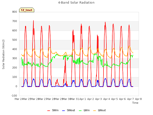 plot of 4-Band Solar Radiation