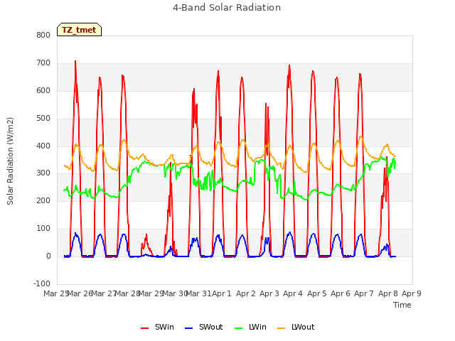 plot of 4-Band Solar Radiation