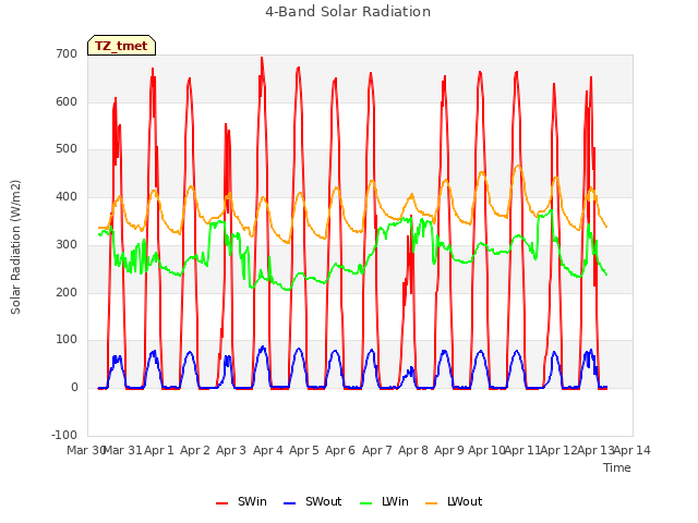 plot of 4-Band Solar Radiation