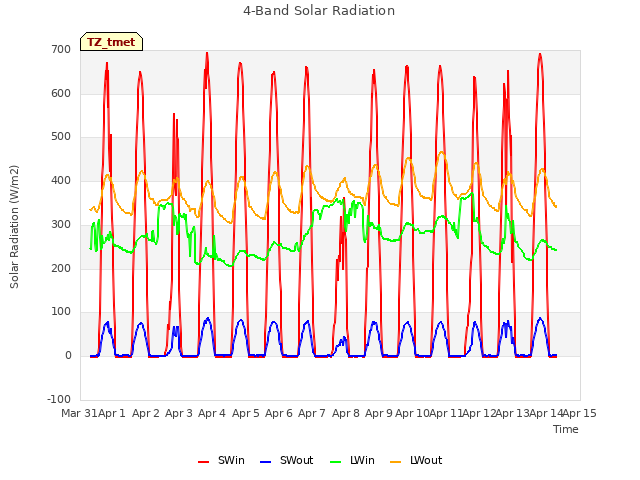 plot of 4-Band Solar Radiation