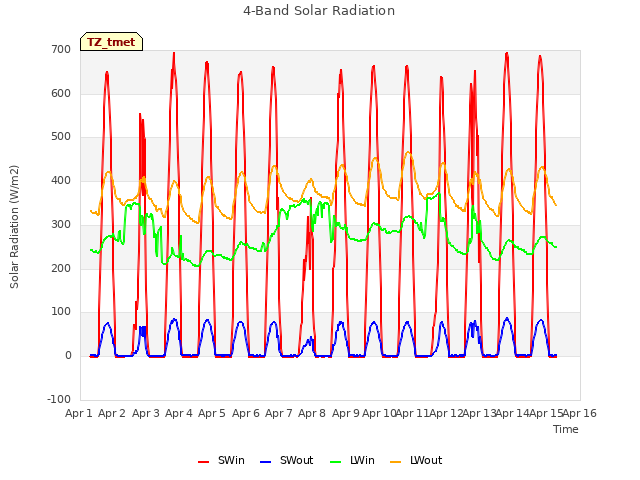 plot of 4-Band Solar Radiation