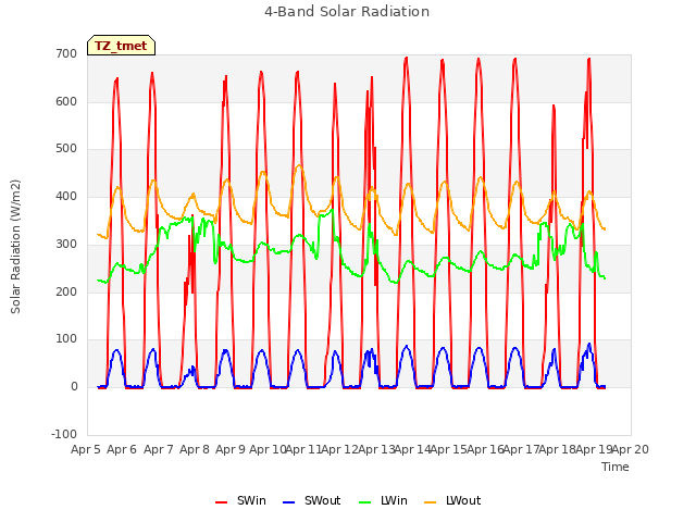 plot of 4-Band Solar Radiation