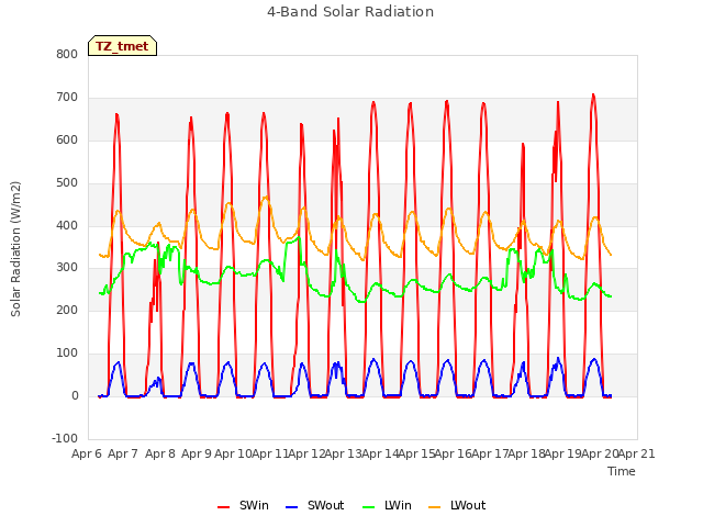 plot of 4-Band Solar Radiation