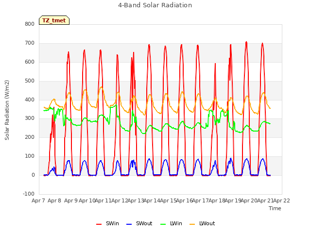 plot of 4-Band Solar Radiation